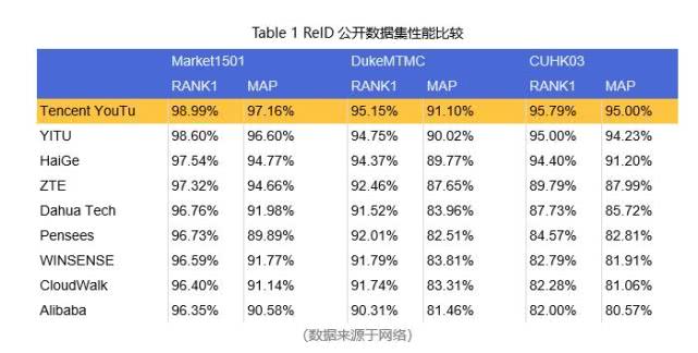 腾讯优图再次刷新三大ReID公开数据集纪录，首位命中率最高近99%