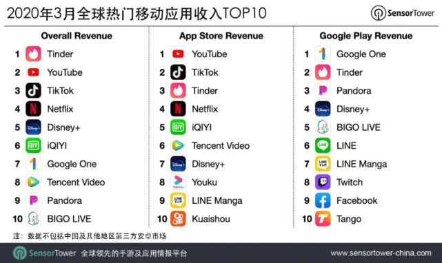 3月交友应用Tinder全球吸金超7680万美元，夺收入榜冠军