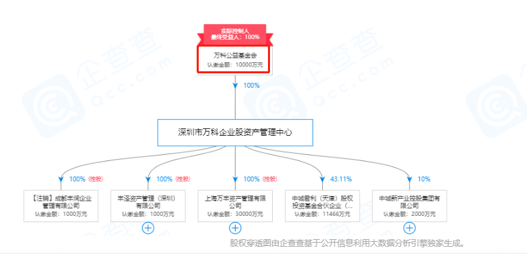 万科前员工寄出 19 封举报信，王石等无权向清华捐赠 53 亿？        