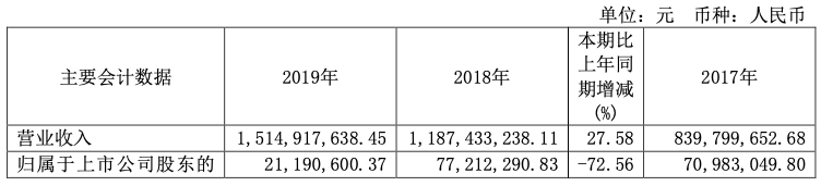 UCloud 2019 年营收 15.15 亿元