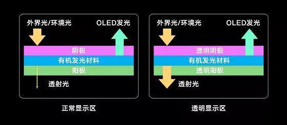 屏下摄像头，实现这一全面屏终极方案有多难？        