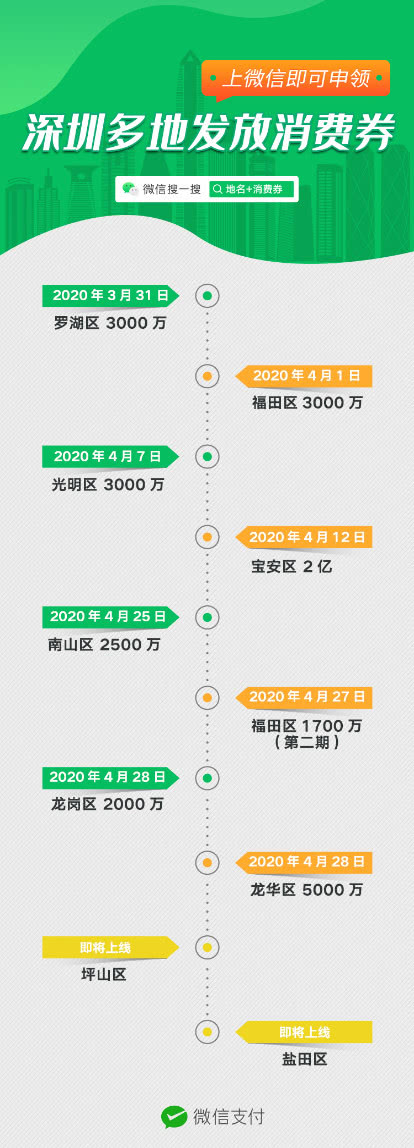 深圳三区通过微信发放超8000万消费券，拉动全区消费增长14倍