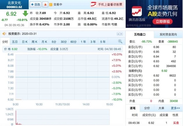 北京文化被实名举报财务造假今日开盘一字跌停