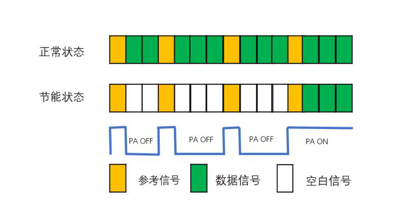 5G来了，能耗这关怎么过？ 四大节能方案提供解题思路-冯金伟博客园