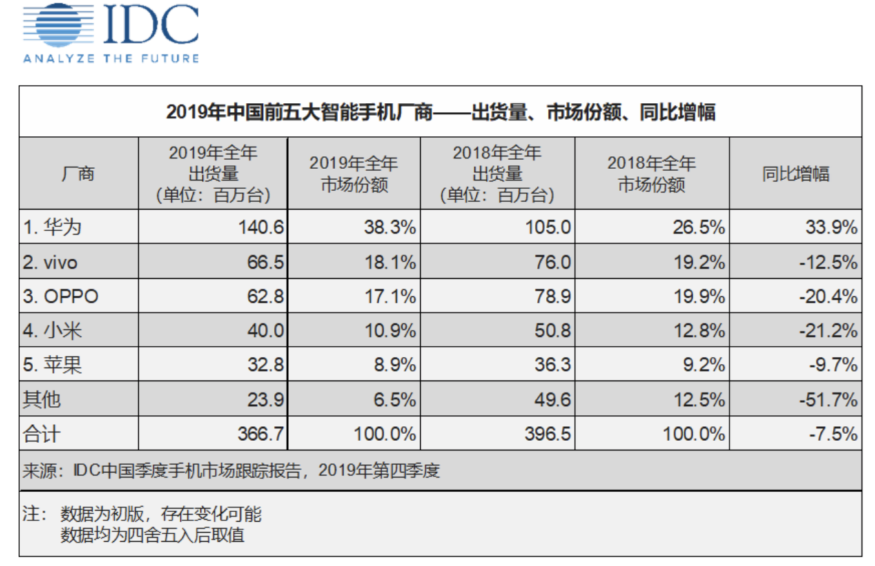 “胡扯！”这次，余承东爆发了！