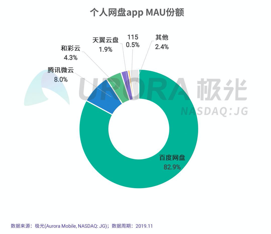 百度网盘：积极寻求5G时代有效运营之道-冯金伟博客园