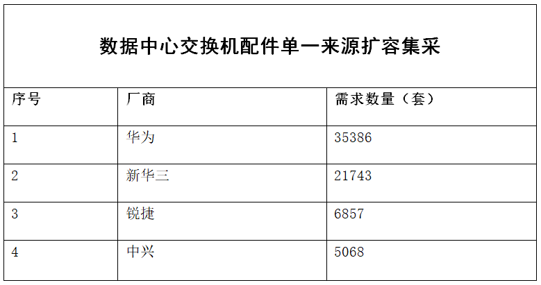 中国移动数据中心和管理交换机扩容集采：华为等四厂商中标