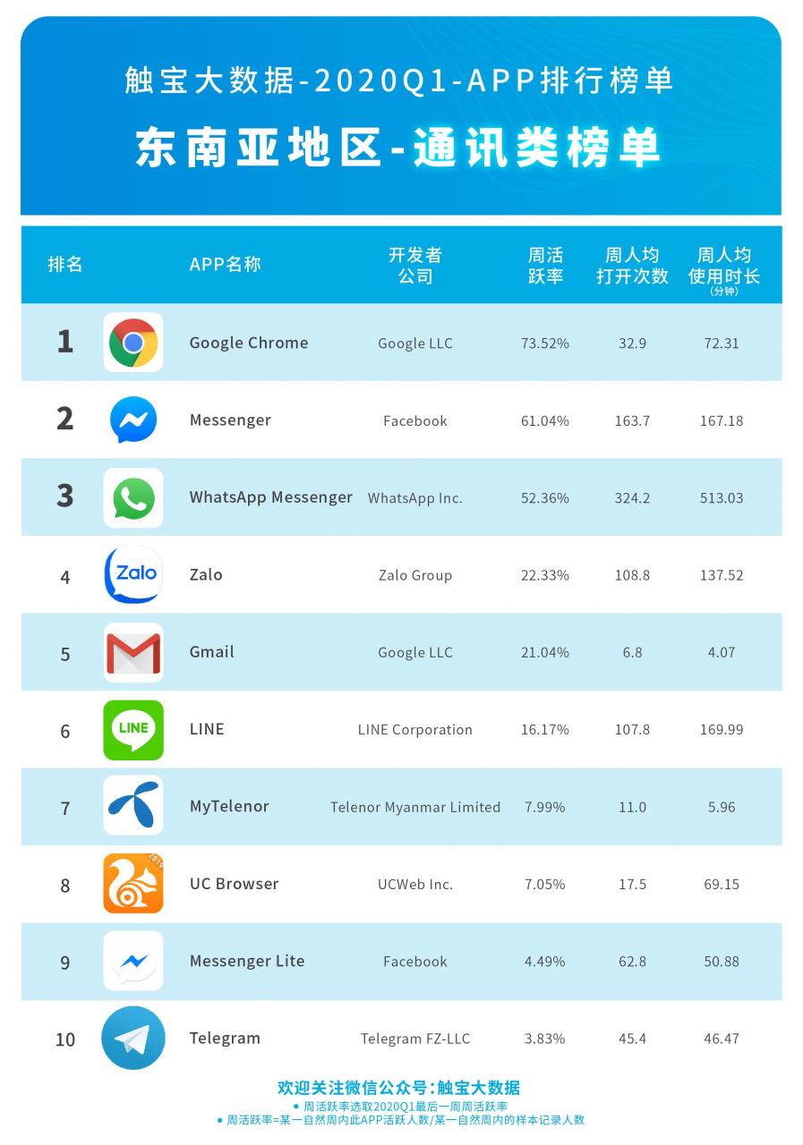 触宝大数据发布2020Q1东南亚市场APP报告