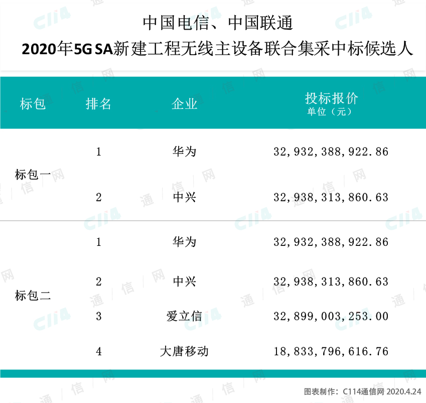 无线主设备市场格局浅析：2+1格局固化 还有翻盘机会点吗？-冯金伟博客园