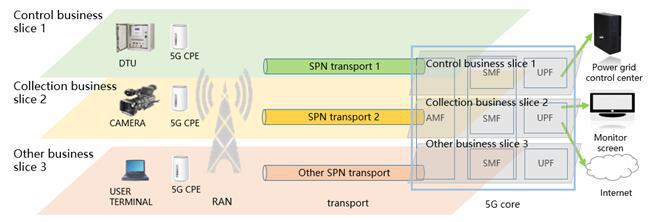 南方电网5G智能电网项目成为GSMA首个网络切片PoC案例