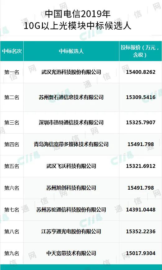 光迅科技等入围中国电信光模块集采