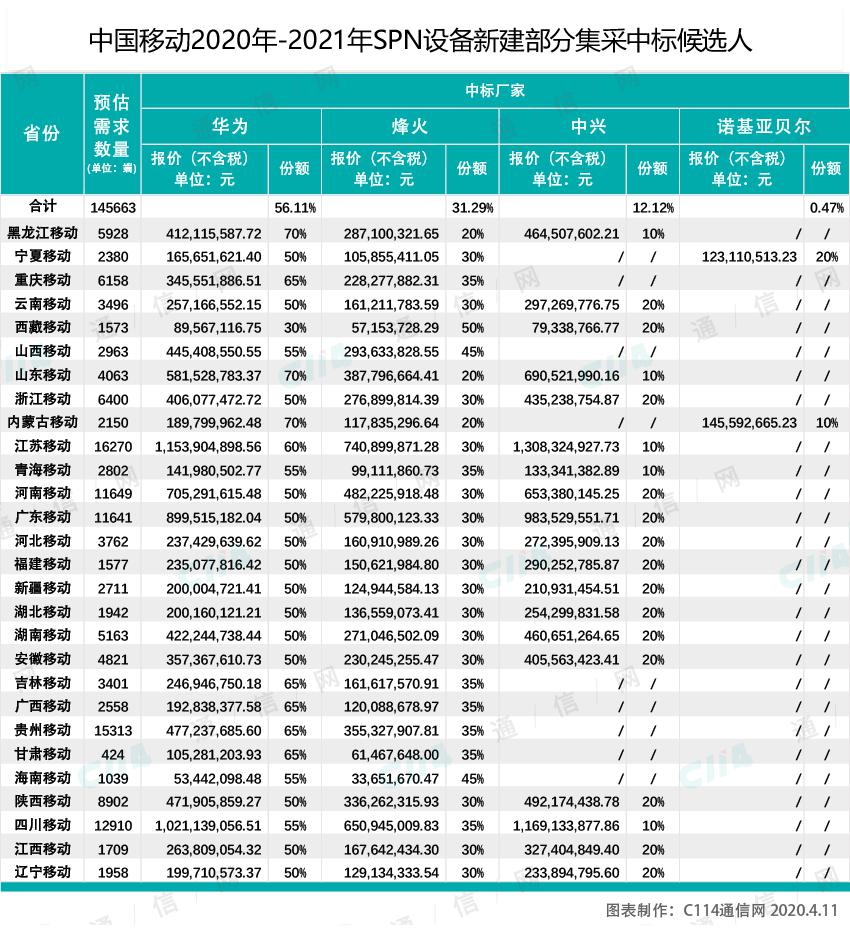 中国移动SPN集采最后两省公示：诺基亚贝尔获份额