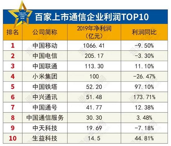 深度：百家上市通信公司“成绩单”折射什么？-冯金伟博客园