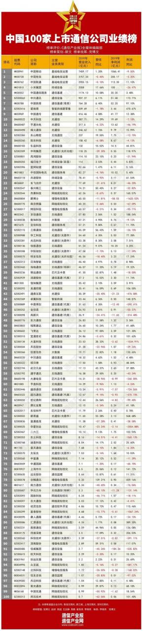 深度：百家上市通信公司“成绩单”折射什么？-冯金伟博客园