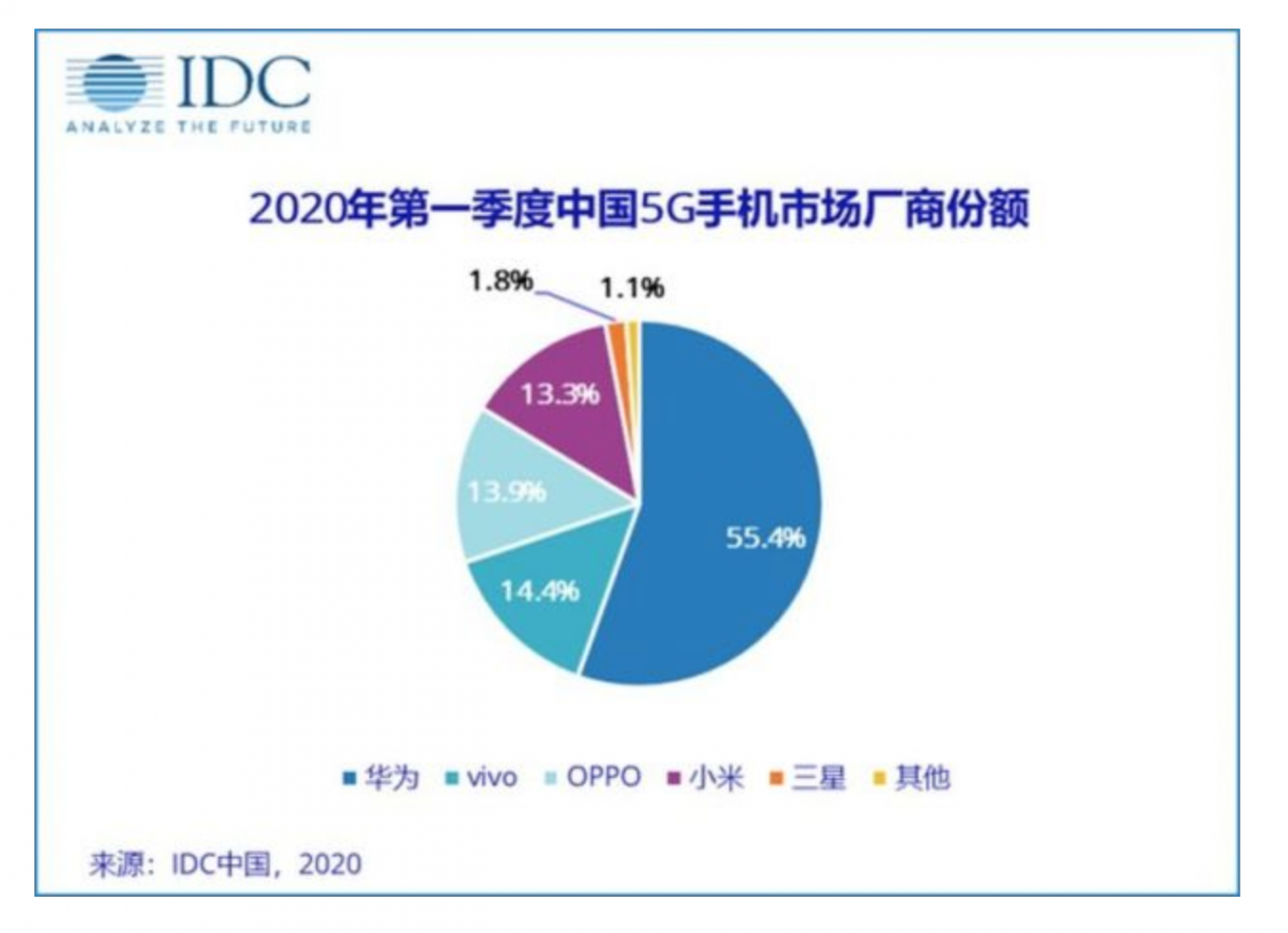 一季度国内手机出货量下降两成：华为跌幅小 小米跌惨了