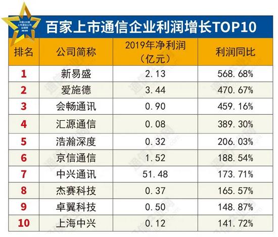 深度：百家上市通信公司“成绩单”折射什么？-冯金伟博客园