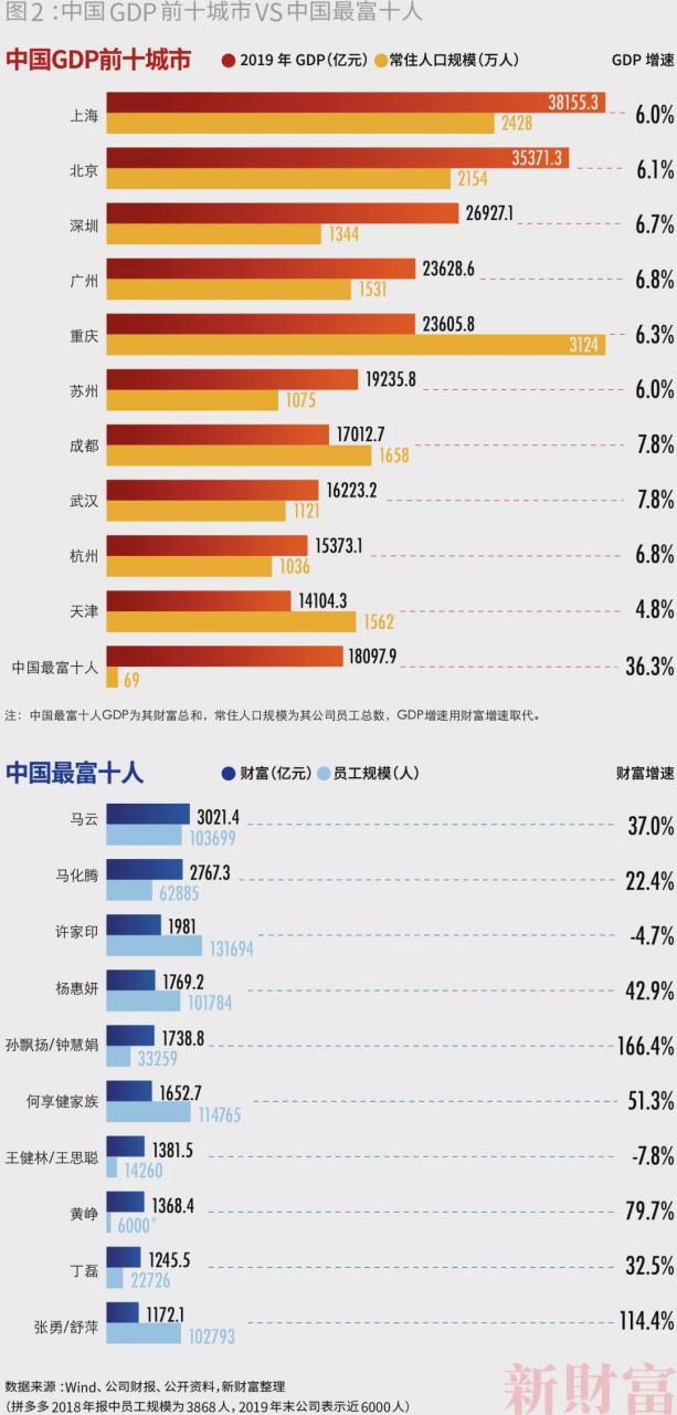 中国最富500人身家超10万亿 马云财富每小时增913万-冯金伟博客园