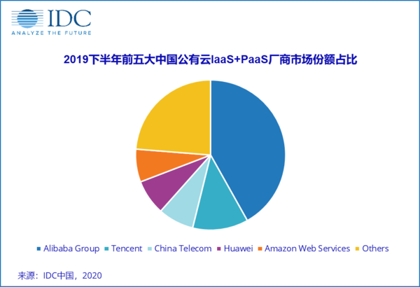 IDC：2019下半年中国公有云市场增速减缓 蕴藏新生机