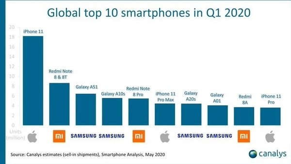 全球智能手机Q1热销榜（图源Canalys）