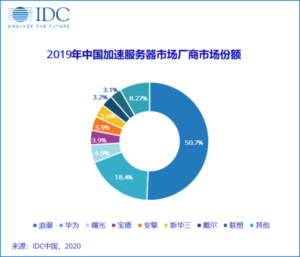 IDC：浪潮/华为/曙光占据中国AI服务器市场74%份额