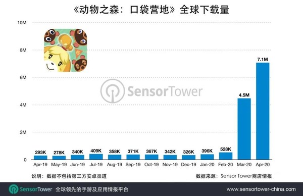 Sensor Tower：《动物之森：口袋营地》迎月收入高峰