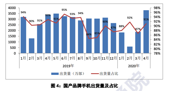 中国信通院：4月国内手机市场总体出货量增长14.2%