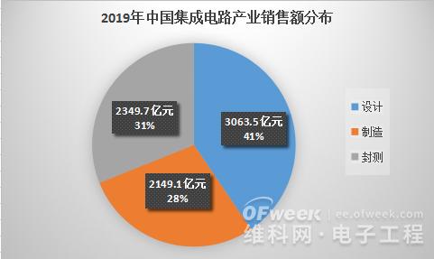 解读十大芯片设计企业2019财报：“国产芯”发展还有哪些不足？-冯金伟博客园