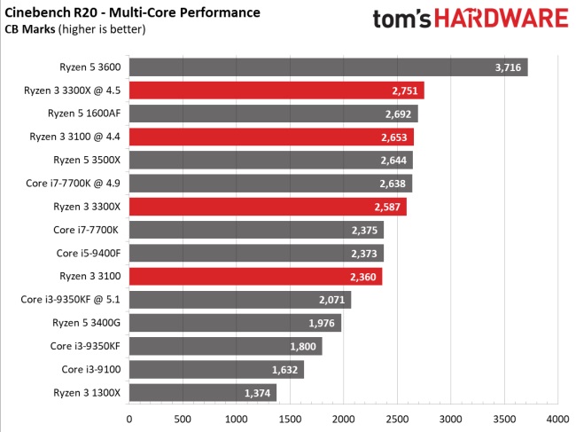 AMD R3 3300X评测解禁：超频0.2GHz性能超R5 3500X-冯金伟博客园