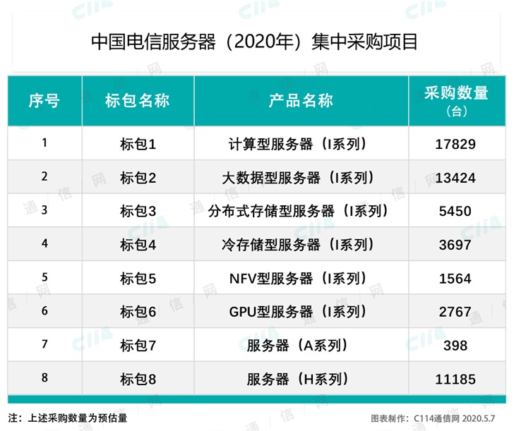 中国电信2020年服务器CPU集采：华为鲲鹏/海光产品将占20%-冯金伟博客园