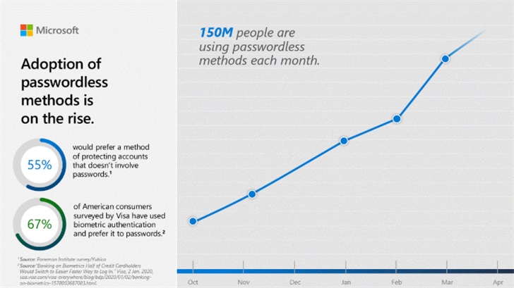 微软：每月有 1.5 亿人使用无密码登录，自家 90％ 员工已切换