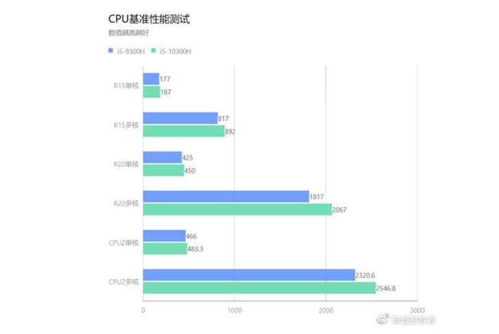 联想官方测试：i5-10300H比上代提升10%-冯金伟博客园