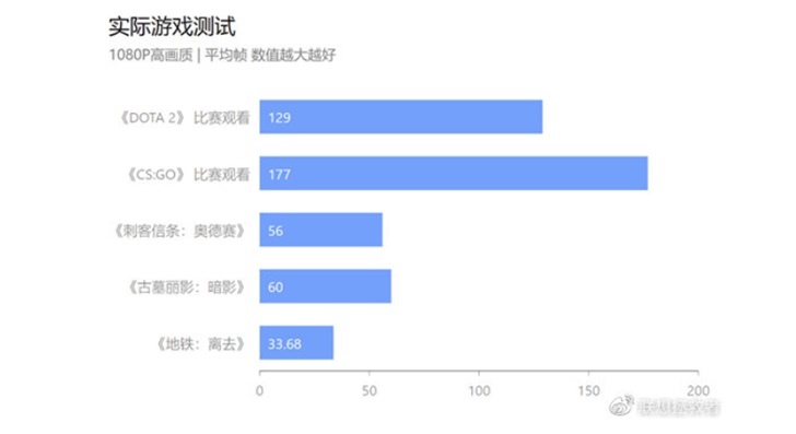 联想官方测试：i5-10300H比上代提升10%-冯金伟博客园