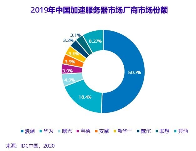 IDC：2019年人工智能基础架构市场规模达20.9亿美元，同比增长58.7%-冯金伟博客园