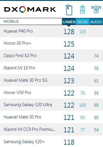 三星Galaxy S20+ DXOMARK相机评分公布：118分，排名第十-冯金伟博客园