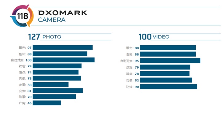 三星Galaxy S20+ DXOMARK相机评分公布：118分，排名第十