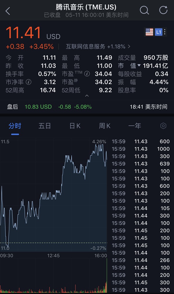 腾讯音乐发布一季度财报，盘后股价跌超4%