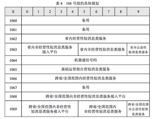 工信部组织多地通信管理局查处关停违规1069短信端口-冯金伟博客园