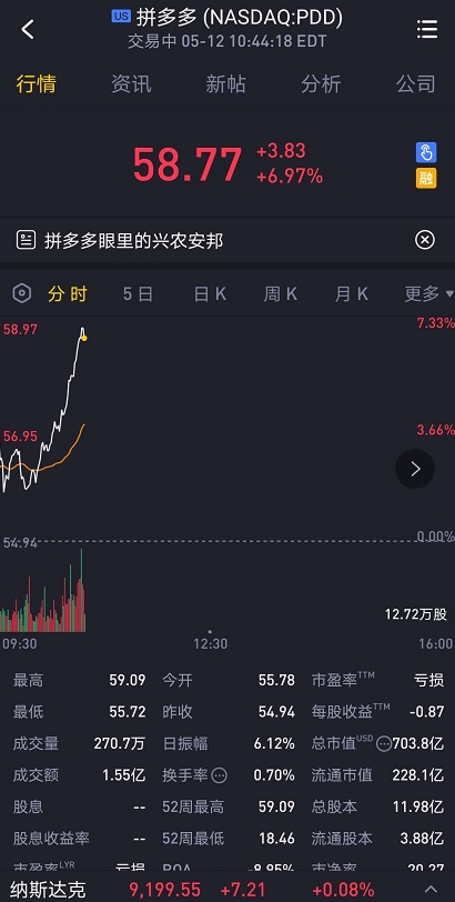 市值超京东！拼多多周二开盘涨逾7％创新高-冯金伟博客园