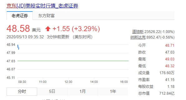 京东开盘涨逾3%：市值反超拼多多-冯金伟博客园