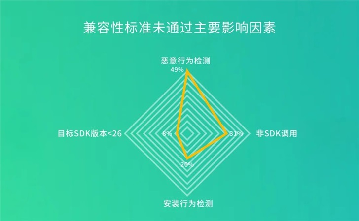 华为应用市场绿标 3.0 即将全面上架：目前达标率仅为 34%