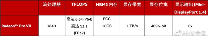 AMD 推出Radeon Pro VII 工作站显卡，ProRender软件同步更新-冯金伟博客园