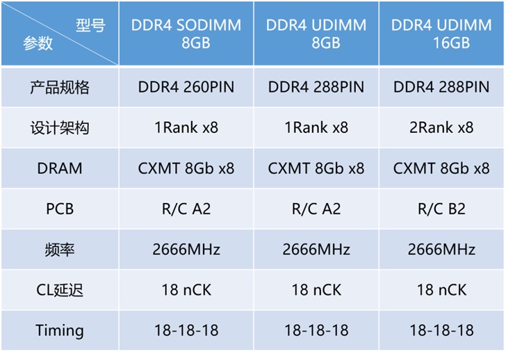 国产内存爆发：江波龙推出长鑫颗粒DDR4内存