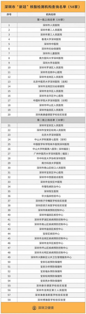 5月16日起在深圳测核酸，可上微信查结果-冯金伟博客园