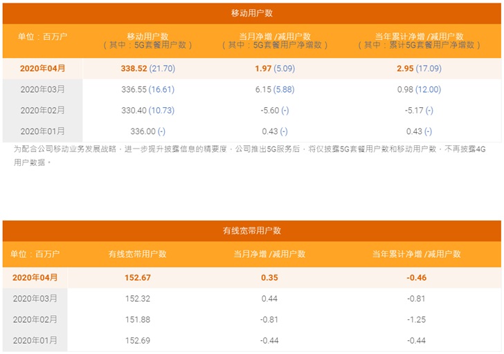 中国电信4月5G用户数净增509万，累计2170万