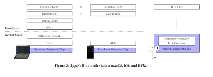 外包的锅？苹果蓝牙保护框架 MagicPairing 被爆出现 10 个0day漏洞未修复-冯金伟博客园