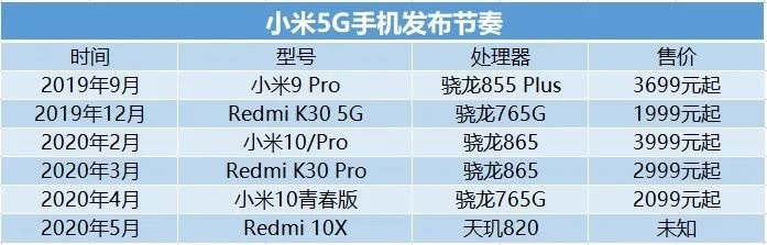 小米这一年：5G手机求稳，IoT面临强敌-冯金伟博客园