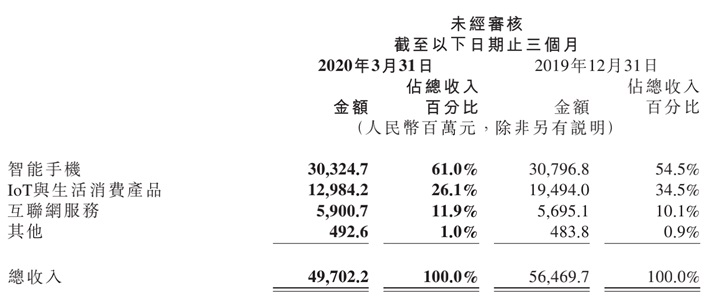 疫情下，小米海外市场收入占比首次达到一半-冯金伟博客园