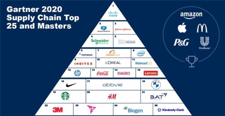 Gartner发布全球供应链TOP25：阿里巴巴、联想上榜-冯金伟博客园