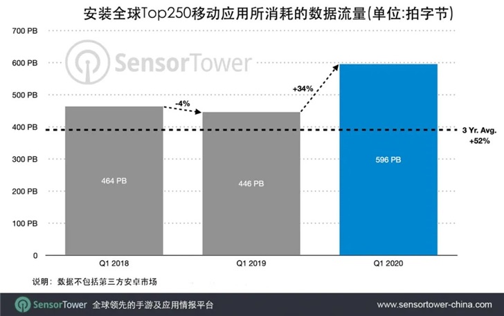 一季度下载移动应用的数据流量暴增！可装满930万个顶配iPhone