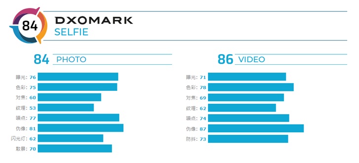 表现平平：华为Mate 30 Pro 5G DxOMark前摄得分84分